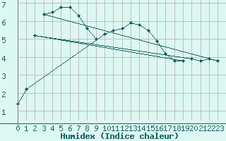 Courbe de l'humidex pour Torpup A