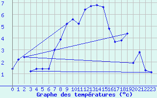 Courbe de tempratures pour Arosa