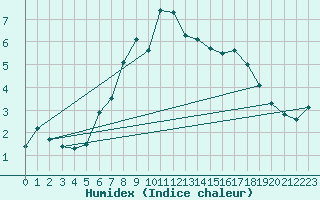 Courbe de l'humidex pour Soknedal