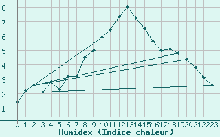 Courbe de l'humidex pour Sombor