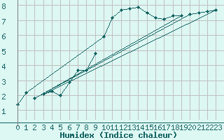 Courbe de l'humidex pour Ahaus