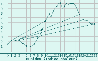 Courbe de l'humidex pour Salamanca / Matacan