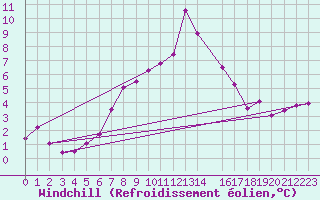 Courbe du refroidissement olien pour Kvamsoy