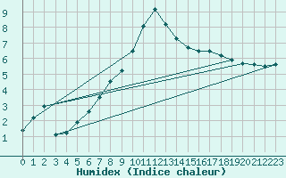 Courbe de l'humidex pour Tjotta