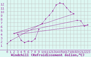 Courbe du refroidissement olien pour Salon-de-Provence (13)