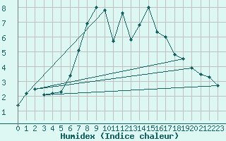 Courbe de l'humidex pour Pian Rosa (It)