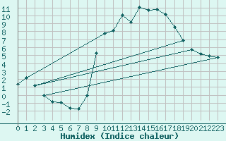 Courbe de l'humidex pour Baye (51)