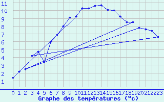 Courbe de tempratures pour Schmittenhoehe