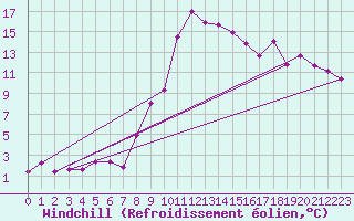 Courbe du refroidissement olien pour Galtuer