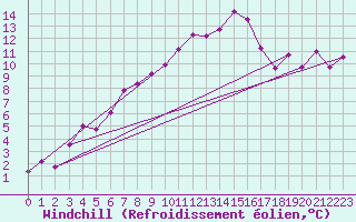 Courbe du refroidissement olien pour Arjeplog