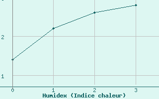 Courbe de l'humidex pour Inari Angeli