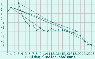 Courbe de l'humidex pour Vaagsli