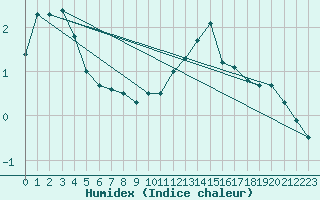 Courbe de l'humidex pour Valence (26)