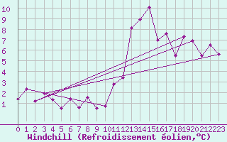 Courbe du refroidissement olien pour Saint-Etienne (42)