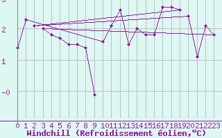 Courbe du refroidissement olien pour Bad Lippspringe