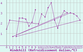 Courbe du refroidissement olien pour Montagnier, Bagnes