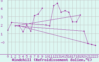 Courbe du refroidissement olien pour Carspach (68)