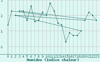 Courbe de l'humidex pour La Fretaz (Sw)