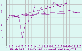 Courbe du refroidissement olien pour Nantes (44)