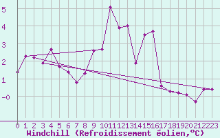 Courbe du refroidissement olien pour Helligvaer Ii