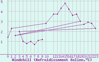 Courbe du refroidissement olien pour Malbosc (07)