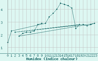 Courbe de l'humidex pour Fameck (57)