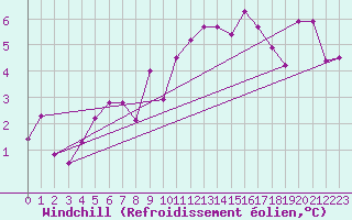 Courbe du refroidissement olien pour Montlimar (26)