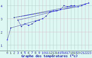 Courbe de tempratures pour Bad Lippspringe