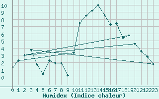 Courbe de l'humidex pour Nmes - Courbessac (30)