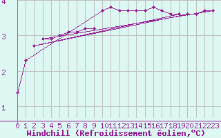 Courbe du refroidissement olien pour Herbault (41)