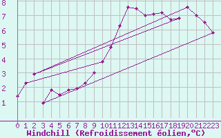 Courbe du refroidissement olien pour Bergen