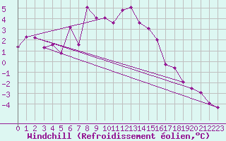 Courbe du refroidissement olien pour Semmering Pass