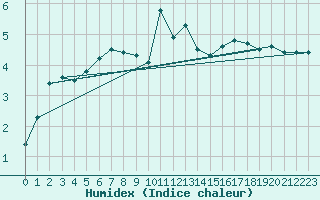 Courbe de l'humidex pour Saint-Julien (22)