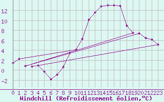 Courbe du refroidissement olien pour Braintree Andrewsfield