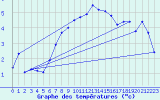 Courbe de tempratures pour Sion (Sw)