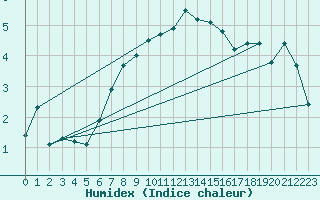 Courbe de l'humidex pour Sion (Sw)