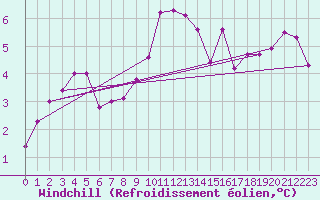 Courbe du refroidissement olien pour Krumbach