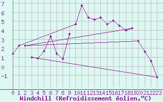 Courbe du refroidissement olien pour Chivenor