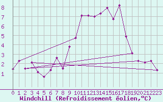 Courbe du refroidissement olien pour Forde / Bringelandsasen
