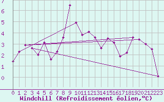 Courbe du refroidissement olien pour Chopok