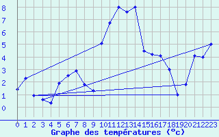 Courbe de tempratures pour Mont-Aigoual (30)