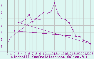 Courbe du refroidissement olien pour Mullingar