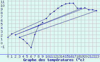 Courbe de tempratures pour Diepholz