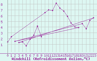 Courbe du refroidissement olien pour Clermont-Ferrand (63)