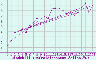 Courbe du refroidissement olien pour Biere