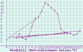Courbe du refroidissement olien pour Villars-Tiercelin
