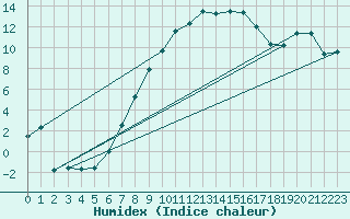 Courbe de l'humidex pour Praha Kbely