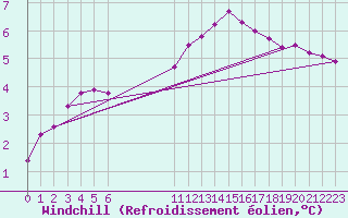 Courbe du refroidissement olien pour La Beaume (05)