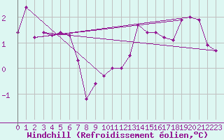 Courbe du refroidissement olien pour Langres (52) 