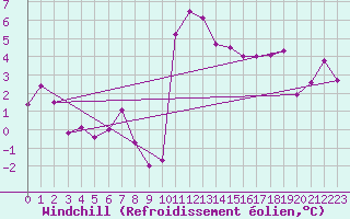 Courbe du refroidissement olien pour Grenoble/agglo Le Versoud (38)